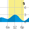 Johnson Keys North tide chart for Friday, September 5, 2025