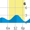 Johnson Keys North tide chart for Saturday, September 6, 2025