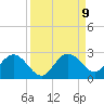 Johnson Keys North tide chart for Tuesday, September 9, 2025