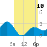 Johnson Keys North tide chart for Friday, October 10, 2025