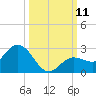 Johnson Keys North tide chart for Saturday, October 11, 2025