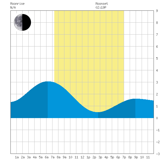 Johnson Keys North tide chart for Monday, October 13, 2025