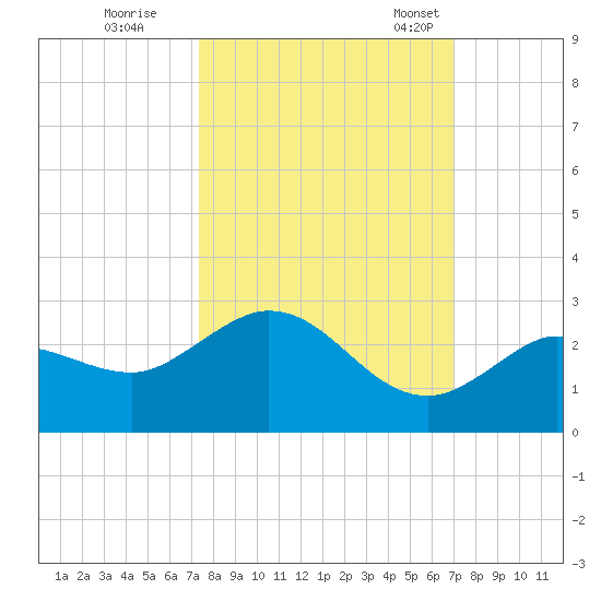 Johnson Keys North tide chart for Thursday, October 16, 2025