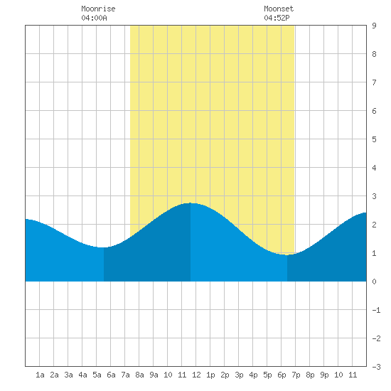 Johnson Keys North tide chart for Friday, October 17, 2025