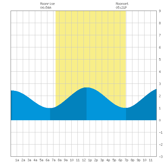 Johnson Keys North tide chart for Saturday, October 18, 2025