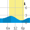 Johnson Keys North tide chart for Wednesday, October 1, 2025
