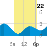Johnson Keys North tide chart for Wednesday, October 22, 2025