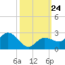 Johnson Keys North tide chart for Friday, October 24, 2025