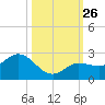 Johnson Keys North tide chart for Sunday, October 26, 2025
