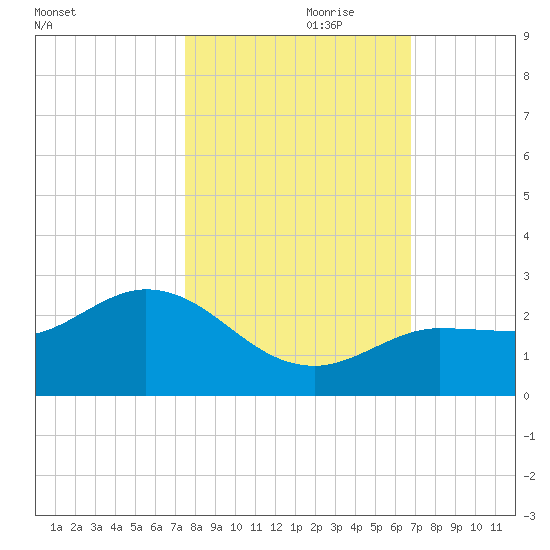 Johnson Keys North tide chart for Tuesday, October 28, 2025