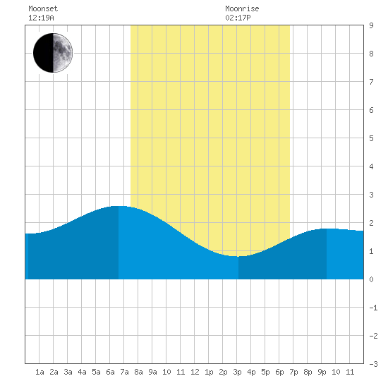 Johnson Keys North tide chart for Wednesday, October 29, 2025