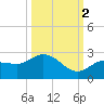 Johnson Keys North tide chart for Thursday, October 2, 2025