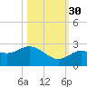 Johnson Keys North tide chart for Thursday, October 30, 2025