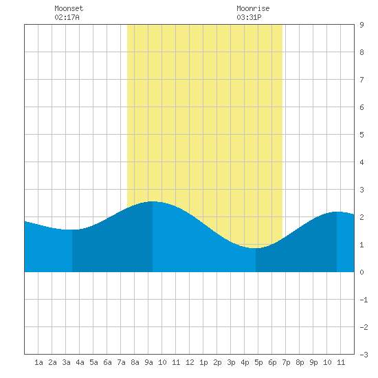 Johnson Keys North tide chart for Friday, October 31, 2025
