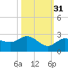 Johnson Keys North tide chart for Friday, October 31, 2025