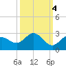 Johnson Keys North tide chart for Saturday, October 4, 2025