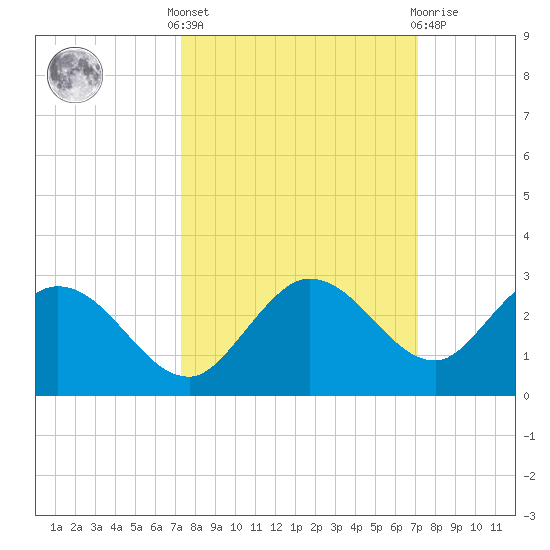 Johnson Keys North tide chart for Monday, October 6, 2025