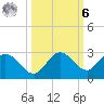Johnson Keys North tide chart for Monday, October 6, 2025