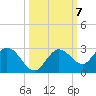 Johnson Keys North tide chart for Tuesday, October 7, 2025