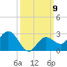 Johnson Keys North tide chart for Thursday, October 9, 2025