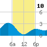 Johnson Keys North tide chart for Monday, November 10, 2025