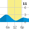 Johnson Keys North tide chart for Tuesday, November 11, 2025