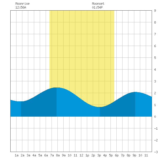Johnson Keys North tide chart for Thursday, November 13, 2025