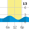 Johnson Keys North tide chart for Thursday, November 13, 2025