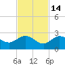 Johnson Keys North tide chart for Friday, November 14, 2025