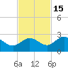 Johnson Keys North tide chart for Saturday, November 15, 2025