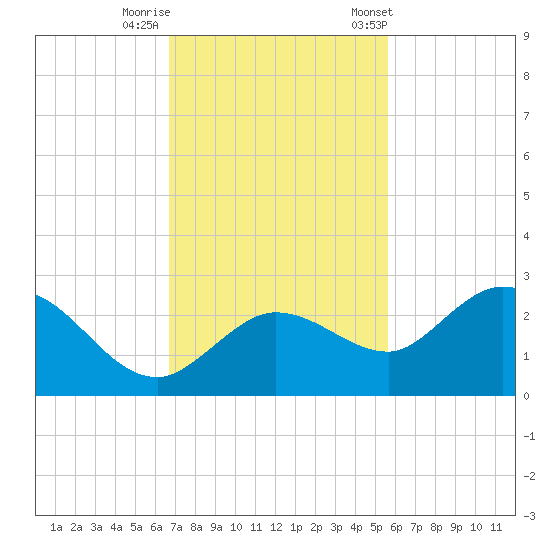 Johnson Keys North tide chart for Monday, November 17, 2025