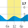 Johnson Keys North tide chart for Monday, November 17, 2025