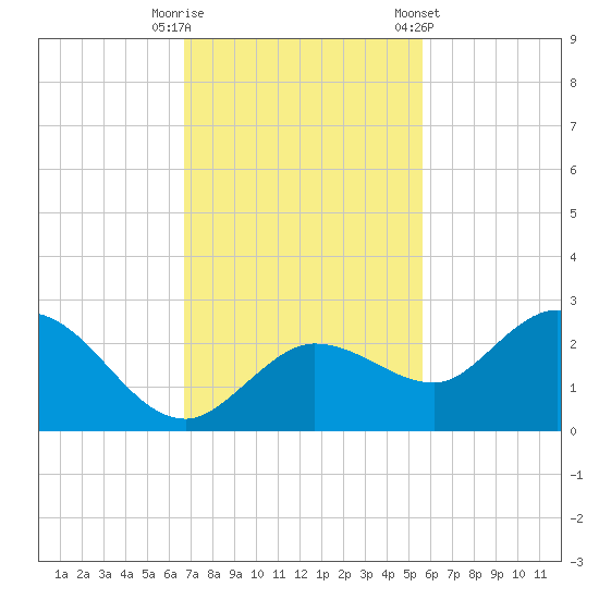 Johnson Keys North tide chart for Tuesday, November 18, 2025