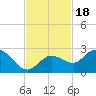 Johnson Keys North tide chart for Tuesday, November 18, 2025