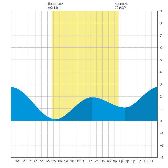 Johnson Keys North tide chart for Wednesday, November 19, 2025