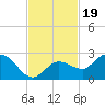 Johnson Keys North tide chart for Wednesday, November 19, 2025