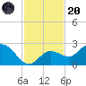 Johnson Keys North tide chart for Thursday, November 20, 2025