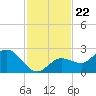 Johnson Keys North tide chart for Saturday, November 22, 2025