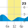 Johnson Keys North tide chart for Sunday, November 23, 2025
