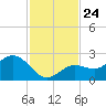 Johnson Keys North tide chart for Monday, November 24, 2025
