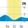 Johnson Keys North tide chart for Wednesday, November 26, 2025