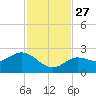 Johnson Keys North tide chart for Thursday, November 27, 2025