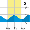 Johnson Keys North tide chart for Sunday, November 2, 2025