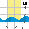 Johnson Keys North tide chart for Sunday, November 30, 2025
