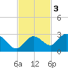 Johnson Keys North tide chart for Monday, November 3, 2025