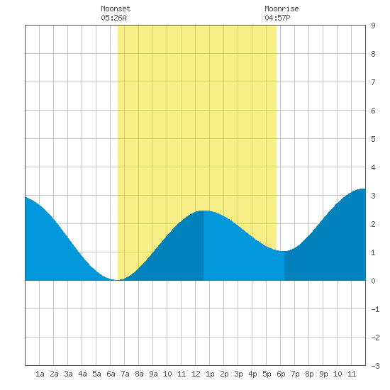 Johnson Keys North tide chart for Tuesday, November 4, 2025