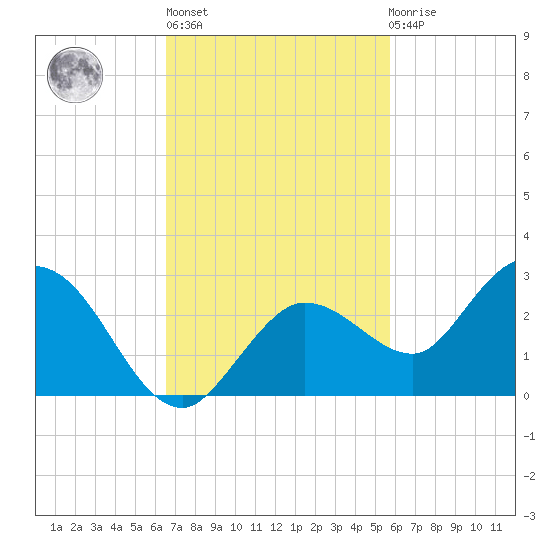 Johnson Keys North tide chart for Wednesday, November 5, 2025