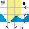 Johnson Keys North tide chart for Wednesday, November 5, 2025