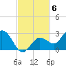 Johnson Keys North tide chart for Thursday, November 6, 2025