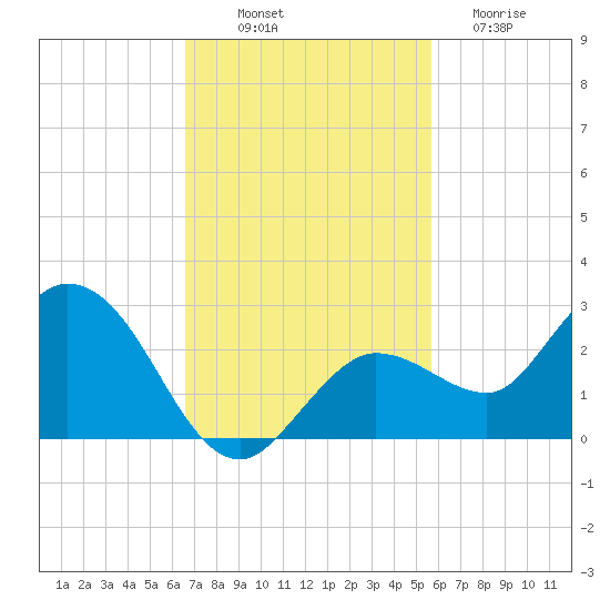 Johnson Keys North tide chart for Friday, November 7, 2025